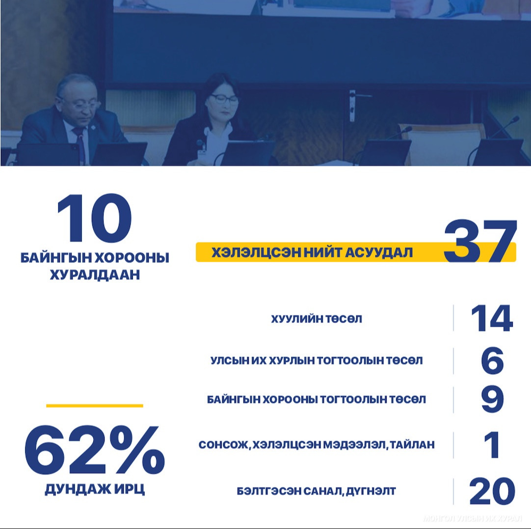 Байгаль орчин, хүнс, хөдөө аж ахуйн байнгын хороо 37 асуудлыг хэлэлцэн, 14 хууль, 6 тогтоол батлуулжээ